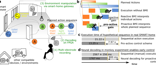 A Brain Machine Interface Framework For Exploring Proactive Control Of Smart Environments Scientific Reports Nature Com