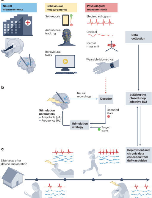 Brain Computer Interfaces For Neuropsychiatric Disorders Nature Com