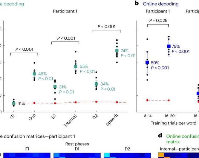 Brain Machine Interface Device Predicts Internal Speech In Second Patient Tech Xplore