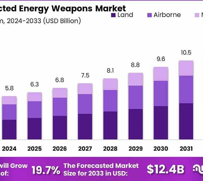 Directed Energy Weapons Market Growth In The Uk Globenewswire