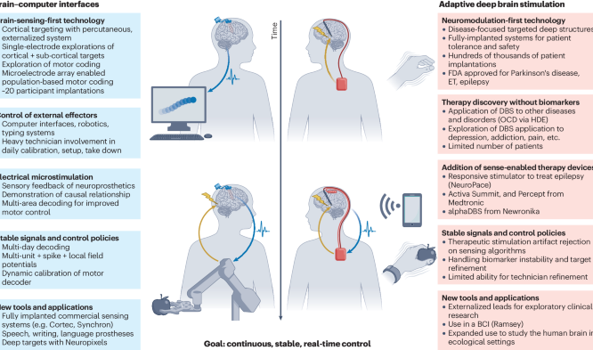 The Convergence Of Neuromodulation And Brain Computer Interfaces Nature Com