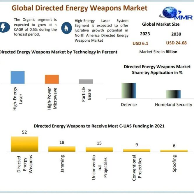 Directed energy weapons market sees robust growth amid technological advancements openpr